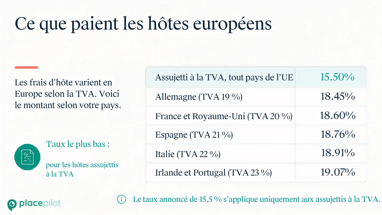 Un guide numérique pour aider les voyageurs à mieux comprendre un séjour Airbnb plus cher
