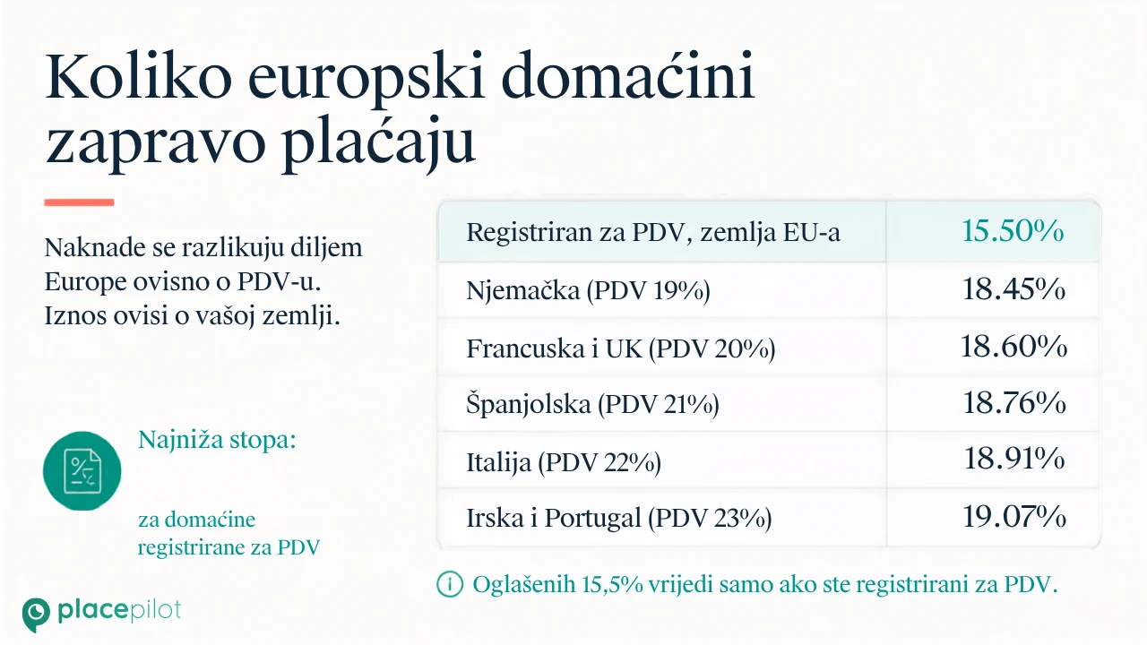 Digitalni vodič koji pomaže gostima razumjeti skuplji boravak u Airbnbu